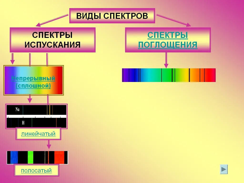 Спектры испускания бывают. Типы оптических спектров линейчатый. Типы оптических спектров испускания и поглощения. Видв Спектора испускания. Типы оптических спектров испускания таблица по физике 9.