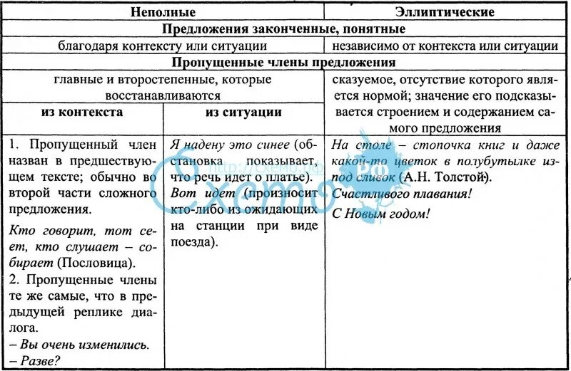 Эллиптические неполные предложения. Типы неполных предложений эллиптические. Неполные предложения таблица. Полные и неполные предложения таблица. 4 примера неполных предложений