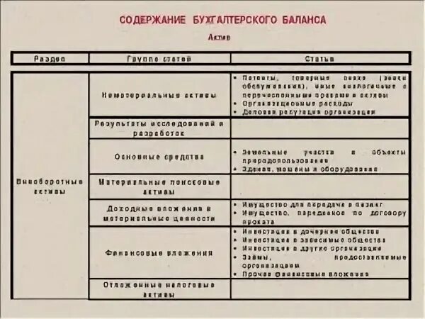 Разделы актива
