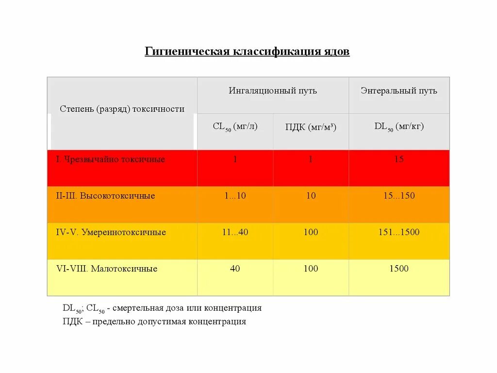 Классификация токсичности. Гигиеническая классификация ядов. Классификация промышленных ядов. Классификация промышленных ядов по степени токсичности.. Классификация ядов таблица.