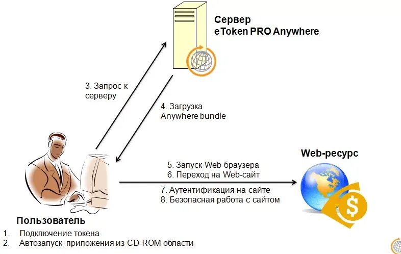 Токены. Токены для аутентификации. Токен схема. Что такое токен простыми словами.