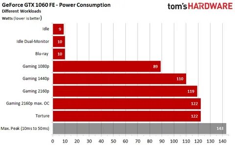 Сколько 1060
