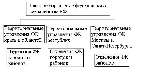 Организационная структура федерального казначейства РФ. Схема организационной структуры казначейства РФ. Организационная структура казначейства России. Структура органов федерального казначейства в РФ.