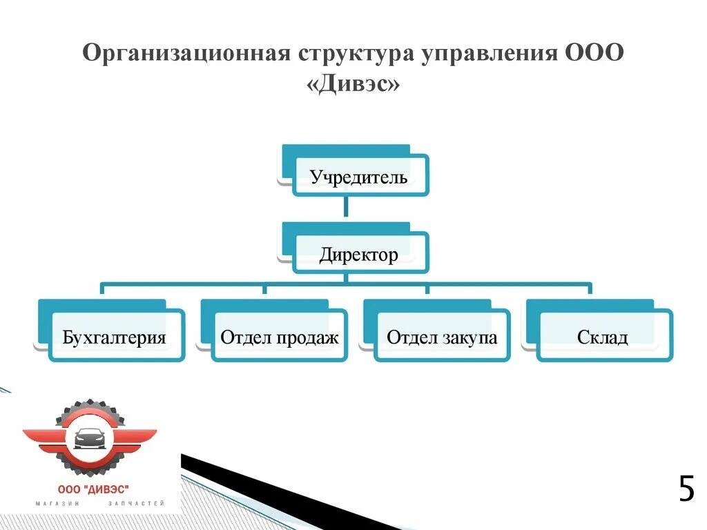 Организационное управление ооо