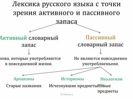 Что такое активный или пассивный словарный запас
