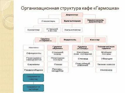 Структурное подразделение кафе
