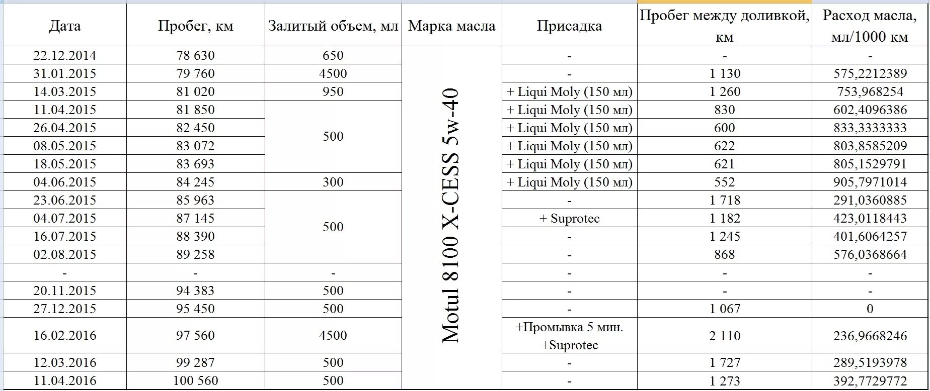 Расход масла Ауди. Расход масла 2.0 2012г.. Расход масла TFSI. Расход масла 150 мл на 1000. Расход масла в двигателе на 1000 км