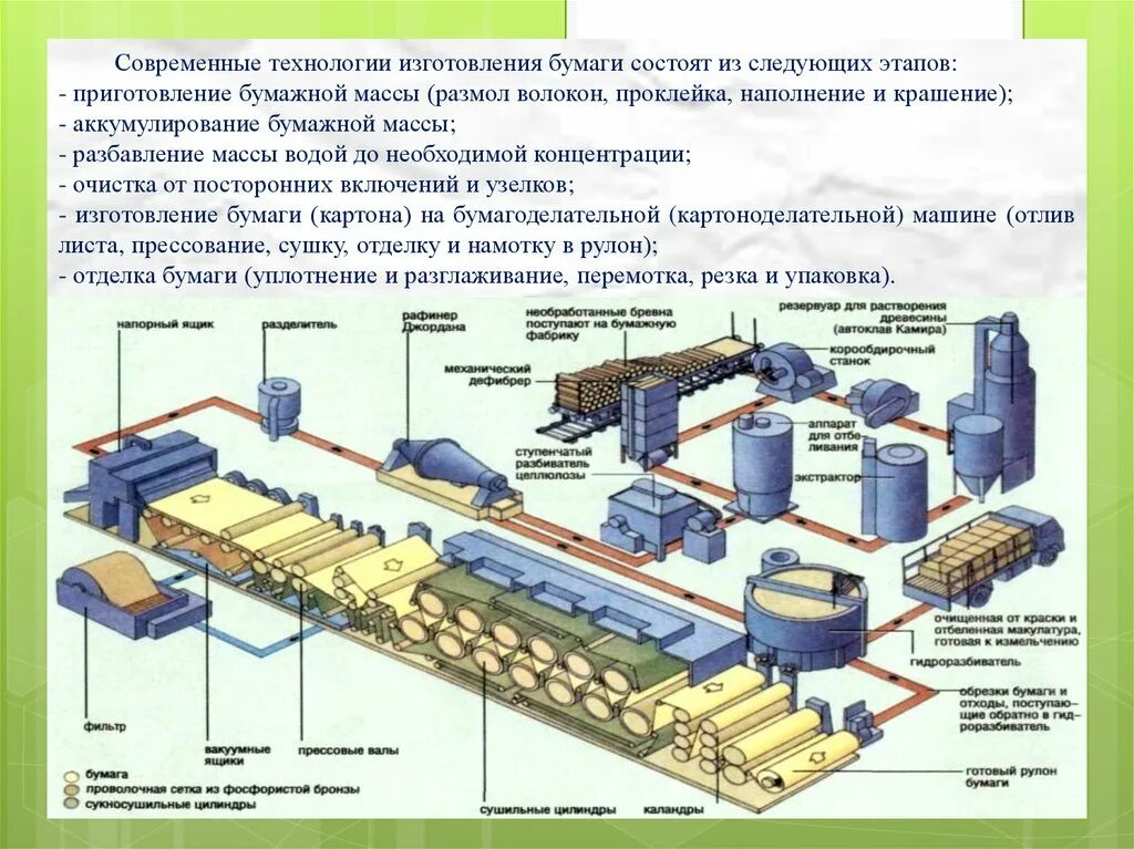 Изготовляется технологиями. Технологическая схема производства картона. Технологическая схема производства древесной массы. Технология производства целлюлозы на ЦБК. Схема целлюлозно-бумажного производства.