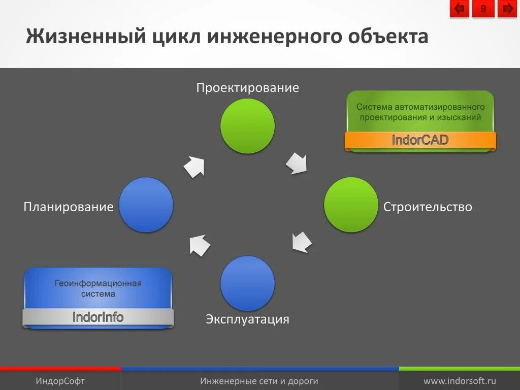 Цикл проектирования систем. Жизненный цикл инженерного объекта. стадии жизненного цикла объекта. стадии жизненного цикла здания. основные этапы жизненного цикла объекта.
