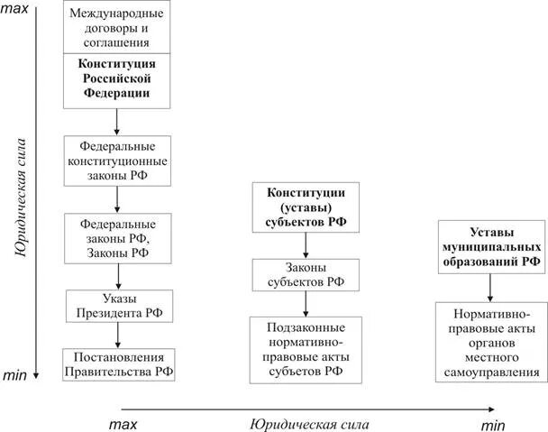 Схема иерархии нормативных актов РФ. Иерархия нормативно-правовых актов в Российской Федерации. Схема иерархии нормативно-правовых актов в России. Иерархия НПА В РФ схема. Актов рф в случае если
