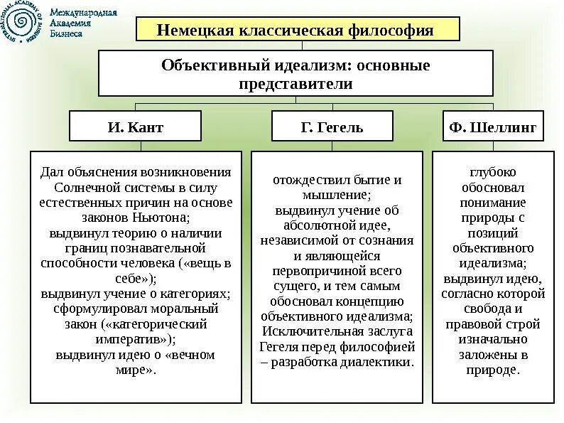 Немецкая классическая философия кант гегель фейербах. Немецкая классическая философия: представители и основные положения. Объективный идеализм кант Шеллинг Гегель. Предмет философии в немецкой классической философии таблица. Немецкая классическая философия кант.