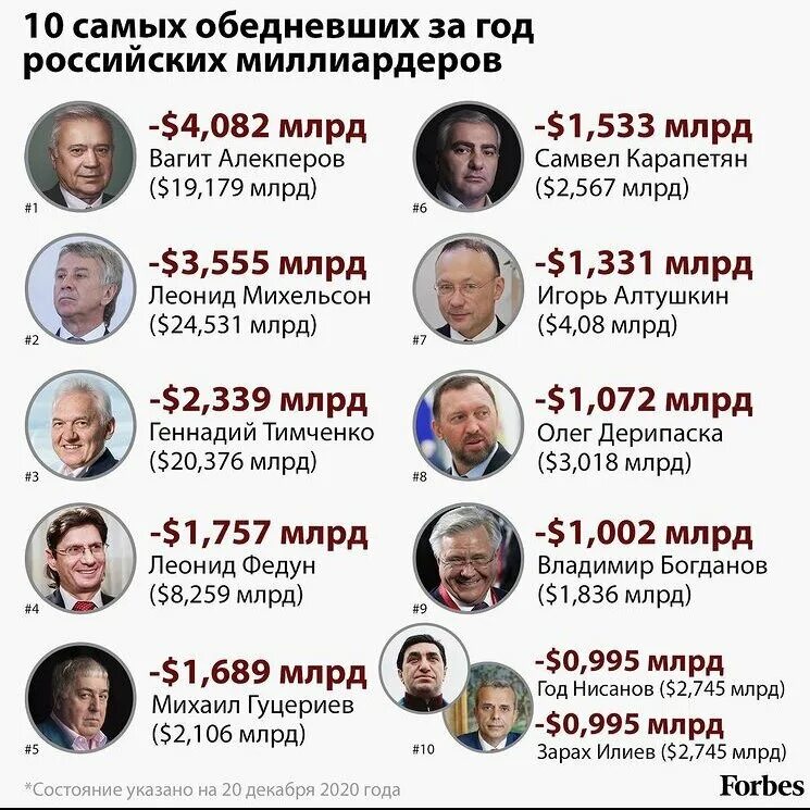 Богата ли россия. Список самых богатых людей в мире 2022. Список богатых людей. Самый богатый миллиардер в России. Список миллионеров форбс.