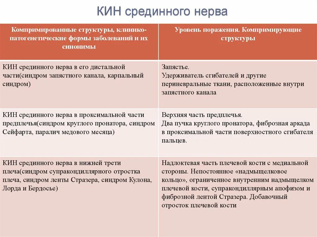 Невропатия лучевого нерва мкб. Уровни поражения срединного нерва. Посттравматическая нейропатия срединного нерва.