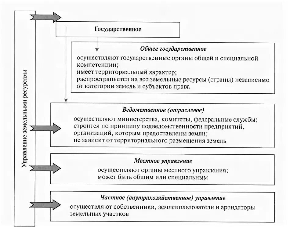 Государственное и муниципальное управление земельными отношениями. Методы управления земельными ресурсами схема. схему федеральных органов управления земельными ресурсами. структура органов управления земельными ресурсами. схема органов управления земельными ресурсами на уровне рф.