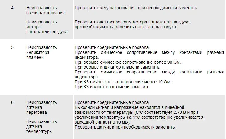 Ошибка номер 24. Предпусковой подогреватель камаз 14тс-10 коды ошибок. коды ошибок тс14 пжд 14 тс. пжд 14 тс 10 коды ошибок ошибка 10. подогреватель 14тс-10 коды неисправностей ошибок.