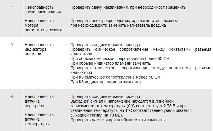 Группы кодов ошибок. Предпусковой подогреватель КАМАЗ 14тс-10 коды ошибок. Коды ошибок тс14 ПЖД 14 ТС. ПЖД 14 ТС 10 коды ошибок ошибка 10. Подогреватель 14тс-10 коды неисправностей ошибок.