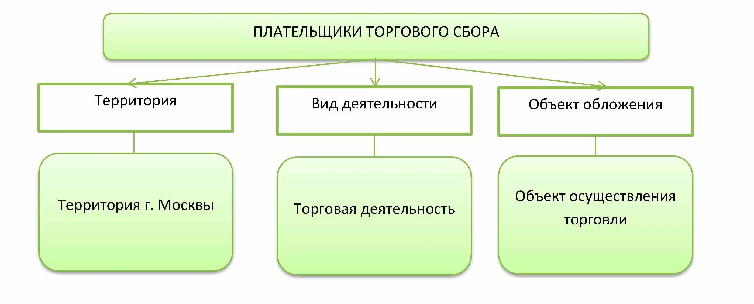 Начинались сборы вид связи. Плательщики торгового сбора. Торговый сбор ставка. Торговые сборы налоговая ставка. Торговый сбор налогоплательщики.