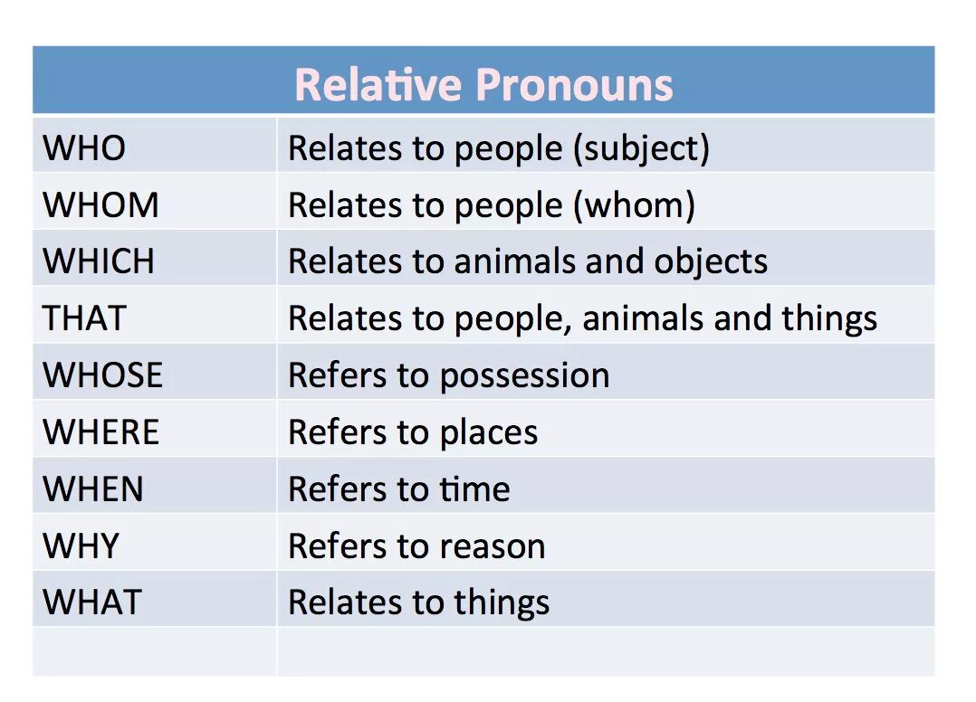 Английский relative pronouns adverbs. Relative pronouns and adverbs правило. Relative pronouns правило. Relative pronouns таблица. Where примеры