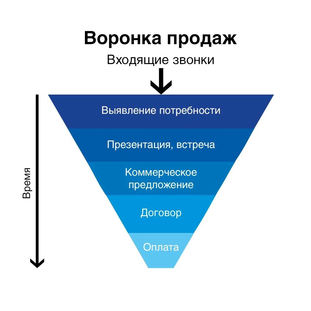 Способы продажи организации. Воронка продаж пример этапы продаж. Воронка продаж этапы примеры. Воронка продаж конверсия воронки продаж пример. Воронка продаж этапы.