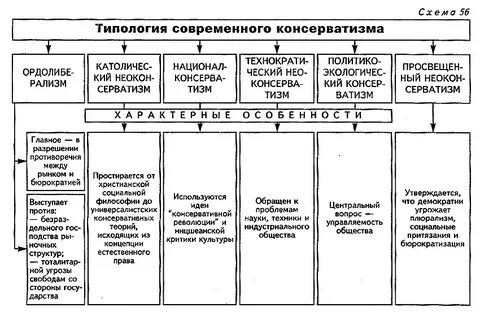 Русский консерватизм таблица