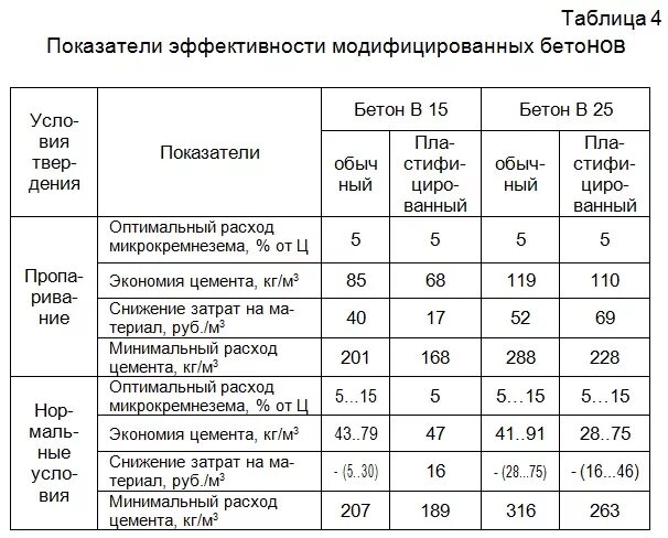 Коэффициент расхода бетона. Норма расход для раствора марки м100. Расход арматуры 12мм на 1м3 бетона. Норма расхода опалубки на 1м3 бетона. Плотность раствора бетона таблица.