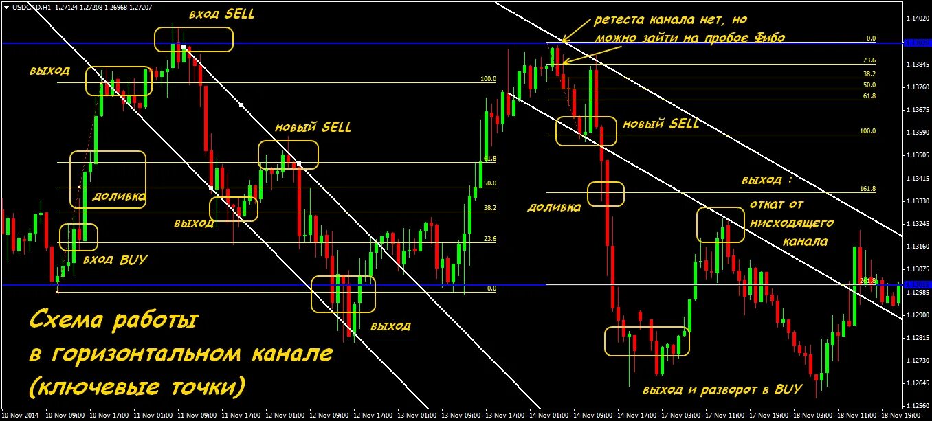 Sell channel. Торговый канал в трейдинге. Горизонтальный канал в трейдинге. Точки входа в трейдинге. Паттерн канал в трейдинге.