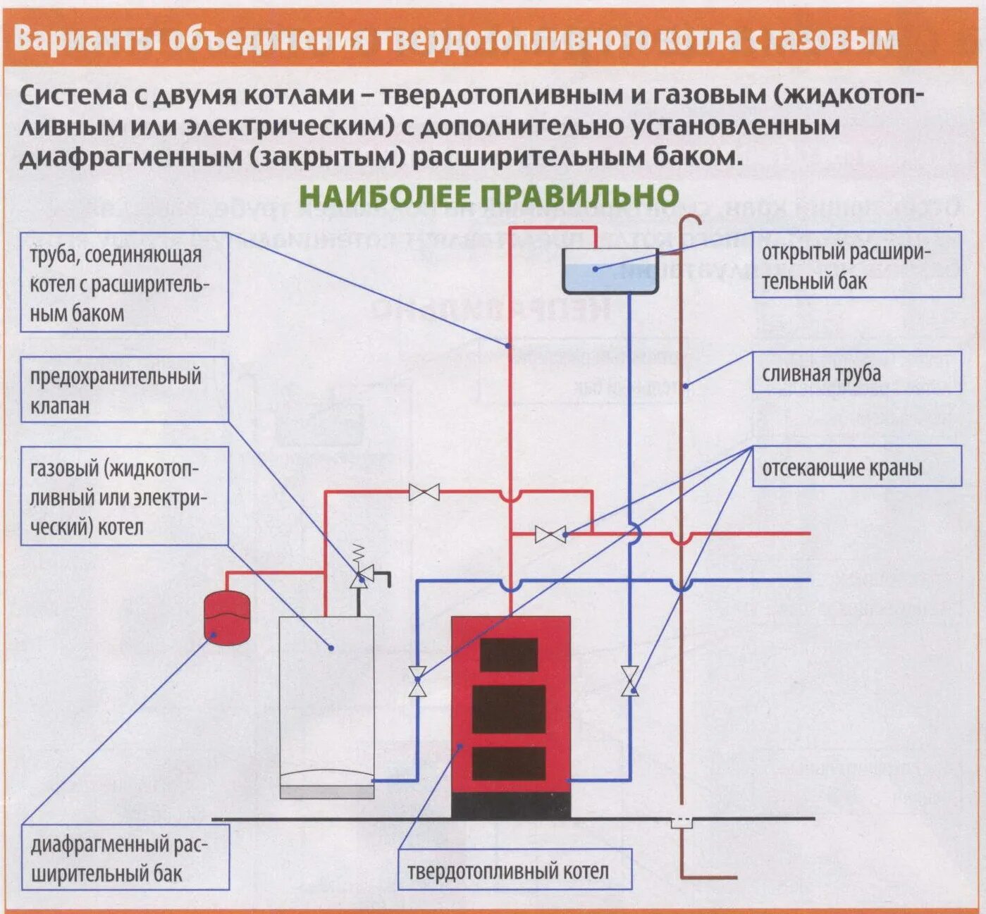 Нормативы газового котла в частном доме. Схема установки напольного газового котла. Схема соединения твердотопливного котла с электрическим. Схема подключения отопления с двумя котлами. Схема установки напольного газового котла в помещении.