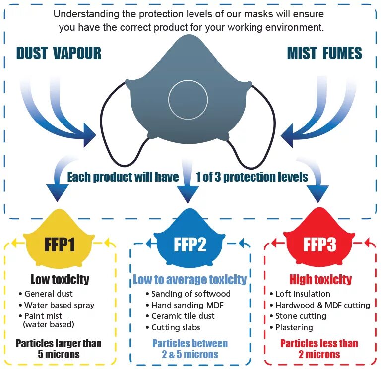 Ffp3 размер. Ffp1 ffp2 и ffp3. ffp1 ffp2 ffp3 отличия. ffp классы защиты. послойная карта маски ffp1.