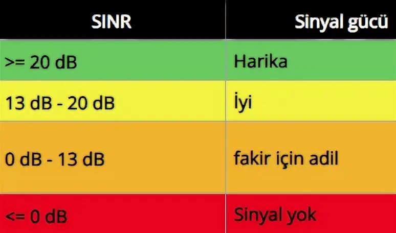 Значение sinr. Rsrp rsrq. нормальные частоты для микротика sinr rsrp rsrq. что значит rsrq.