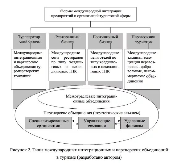 Обоснуйте закономерность интеграции - Telegraph