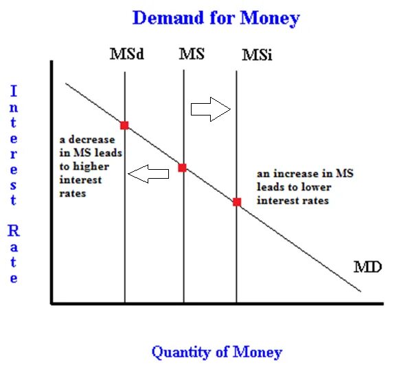 Money demand. Money Supply. Money Supply and interest rate. Money demand and Supply.