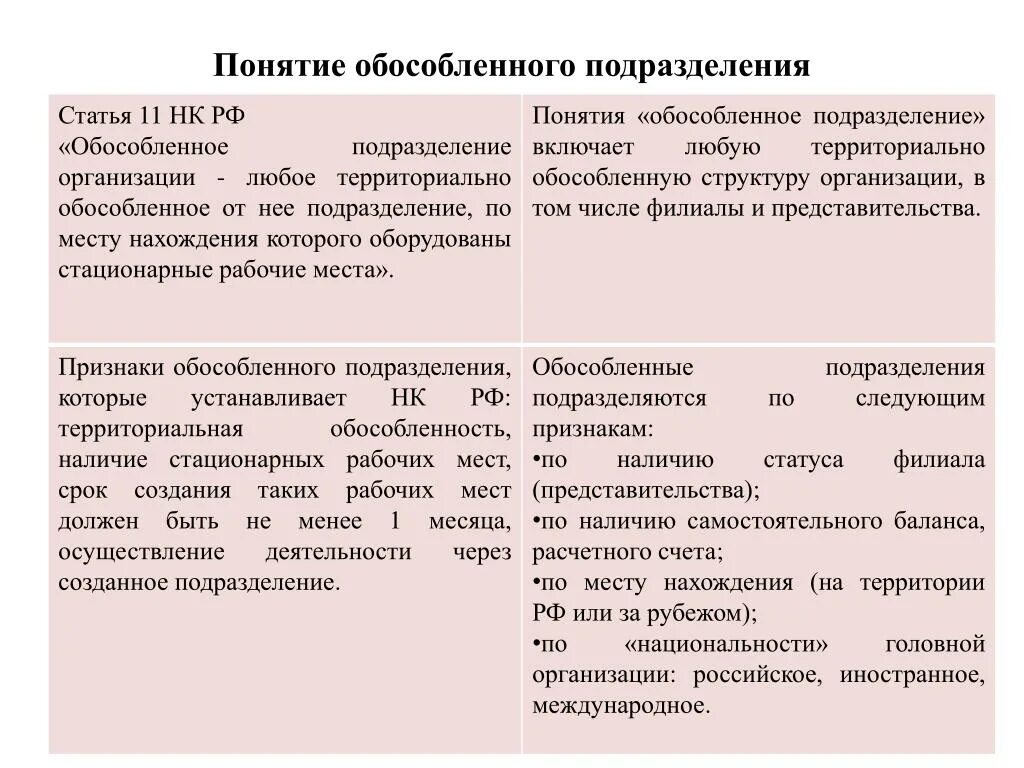 Обособленные подразделения предприятия. Организация имеет обособленное подразделение. Организация работы обособленного подразделения. Обособленное подразделение обособленного подразделения. Что такое обособленное структурное подразделение организации пример.