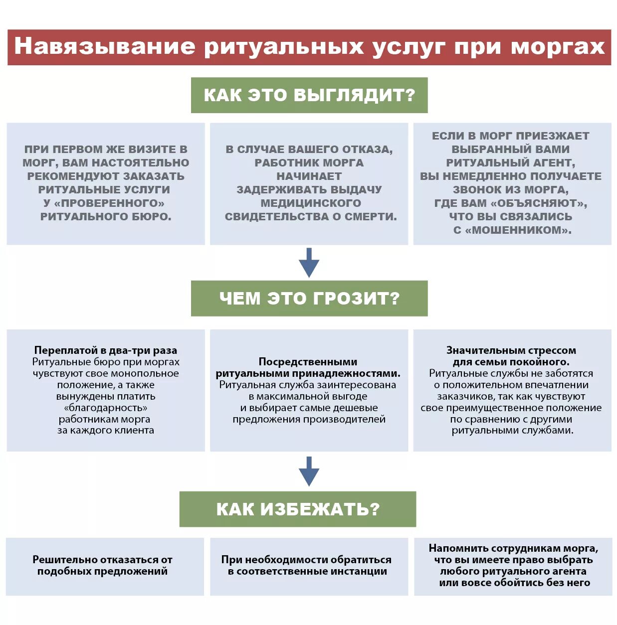 Гк навязывание услуги. Структура похоронного бюро. Структура ритуальных услуг. Должности в похоронном бюро. Структура ритуального агентства.