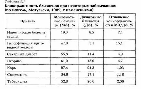 Таблица близнецов