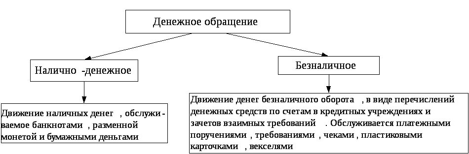 Наличные деньги в современной жизни человека проект Этапы денежных средств