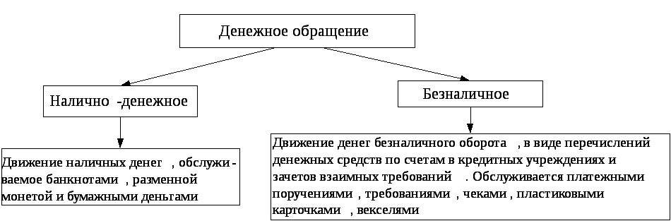 Формы денежного обращения в РФ. Виды наличного денежного обращения. Формы денежного обращения схема. Наличное денежное обращение схема.