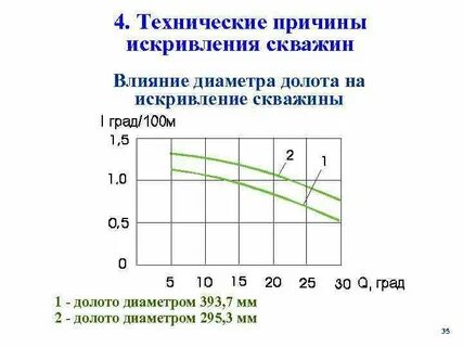 Влияние скважин