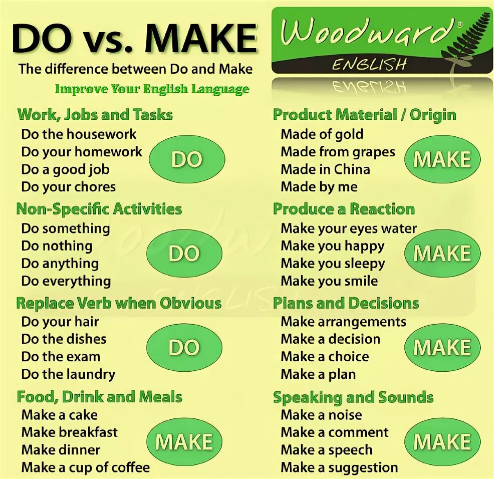 Make Chores или do. Collocation for Beginners. Collocations do and make Speech. Woodward English. Do make exam