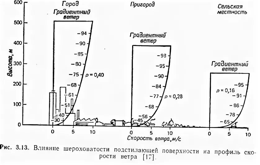 Изменение скорости ветра с высотой. Зависимость скорости ветра от высоты. Зависимость скорости ветра от высоты над землей. Таблица зависимости скорости ветра от высоты. Скорость ветров на земле