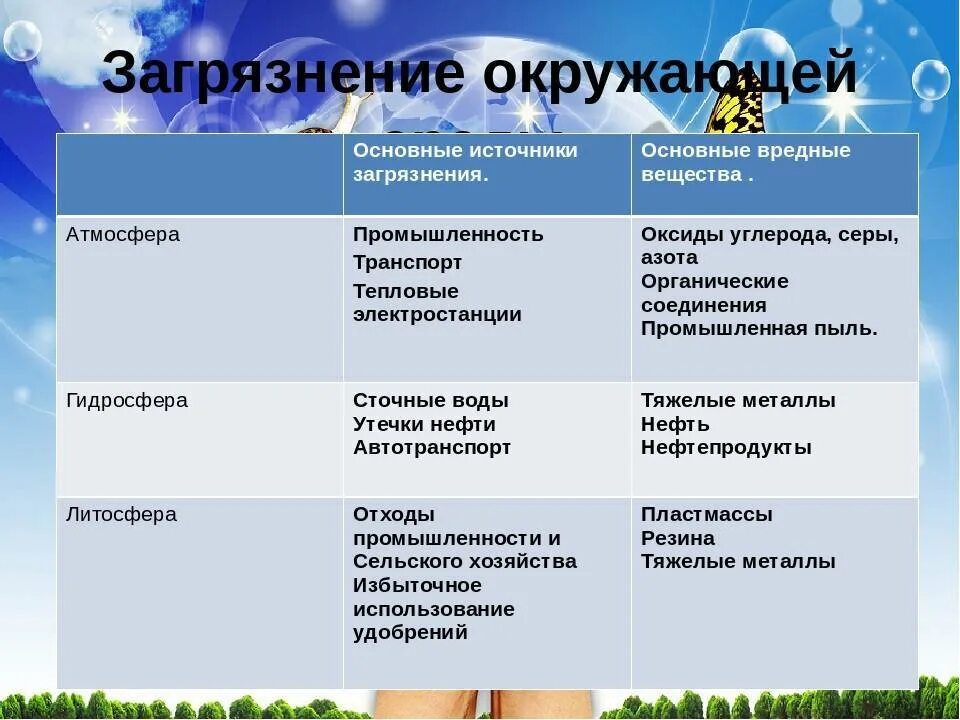 Влияние человека на оболочки земли. Загрязнение окружающей среды таблица. Причины загрязнения окружающей среды таблица. Загрязнители окружающей среды таблица. Проблемы загрязнения таблица.