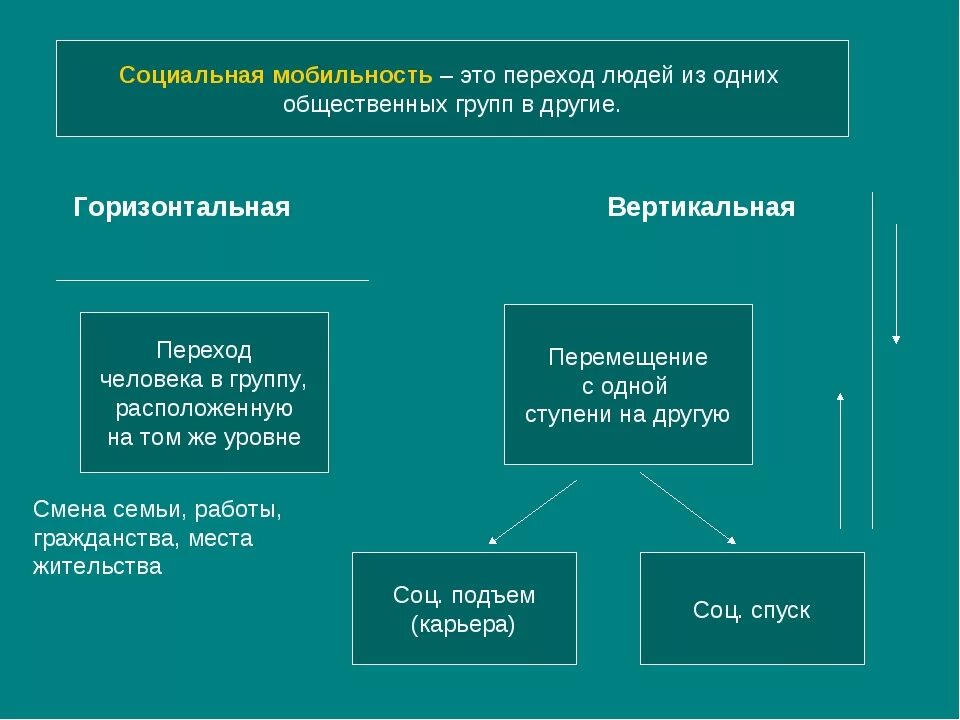 Деление общества на группы принято обозначать. Горизонтальная мобильность это в обществознании. Социальная мобильность. Социальная мобильность это в обществознании. Социальная мобильность этт.