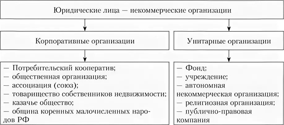 Унитарная некоммерческая организация в форме фонда