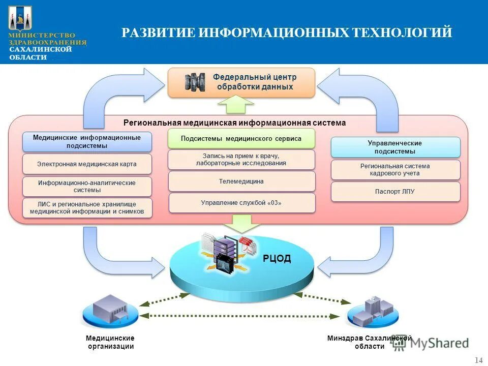 Проекты в области информационных систем. Медицинская информационная система схема. Информационные системы в здравоохранении. Медицинская автоматизированная информационная система это. Структура мис в медицине.