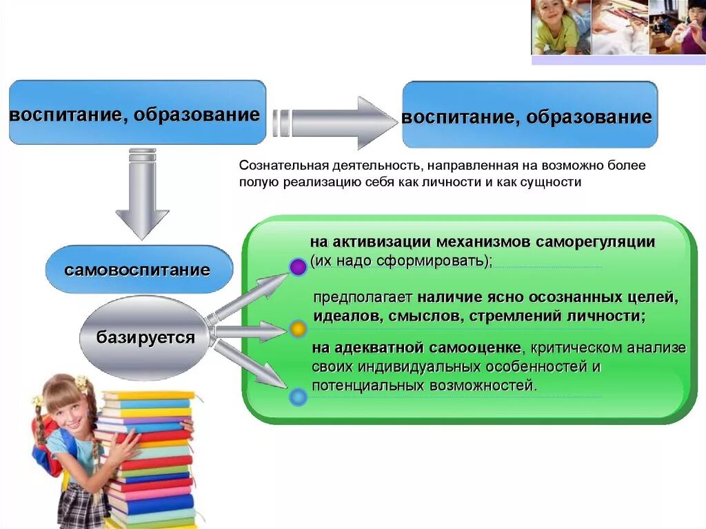 Педагогическим самовоспитанием. Воспитание и самовоспитание. Понятие воспитание самовоспитание перевоспитание. Самовоспитание саморазвитие самообразование. Самовоспитание личности.