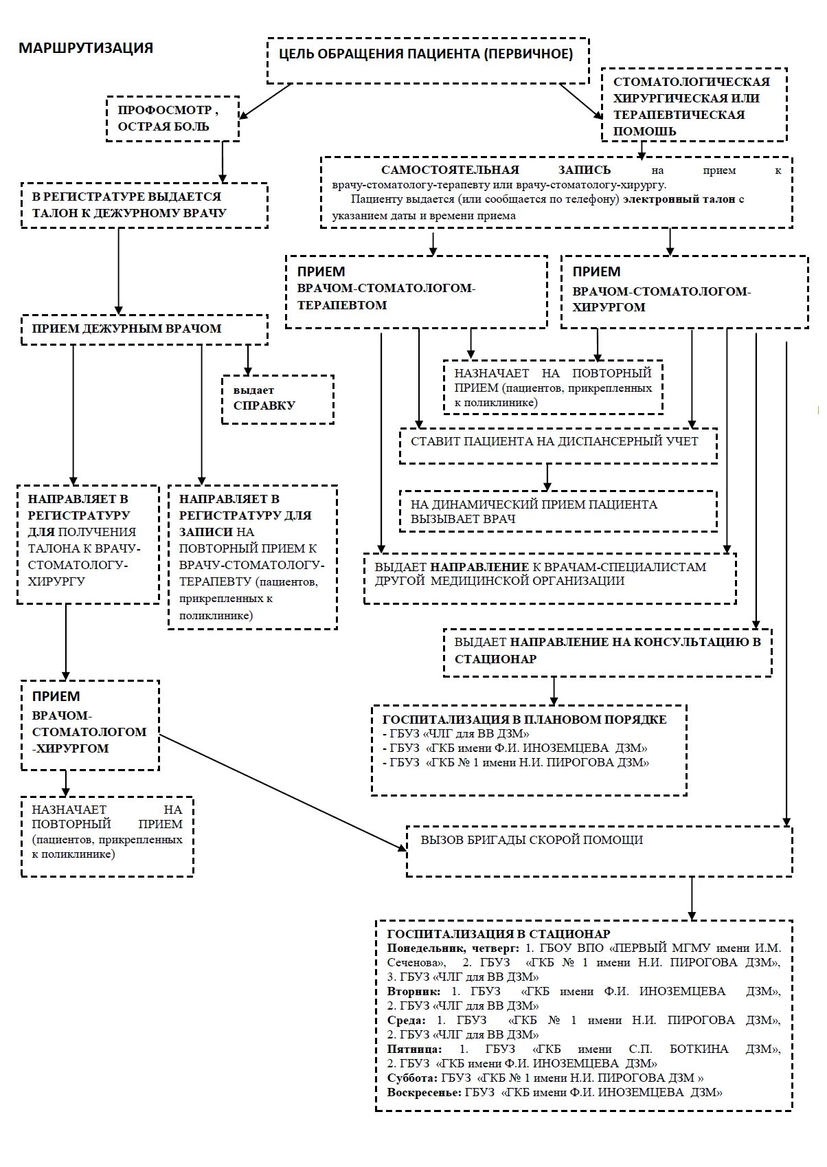 Приказ по маршрутизации пациентов. Алгоритм маршрутизации пациентов в поликлинике. Схема маршрутизации пациентов в поликлинике. Схема первичного посещения поликлиники. Алгоритм первичного обращения пациента в медицинскую организацию.
