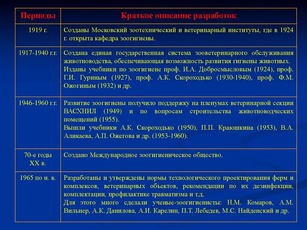 Основные периоды развития гигиены. Основные этапы развития гигиены. Развитие гигиены в россии. Этапы развития гигиены как науки. Основные этапы развития гигиены труда.