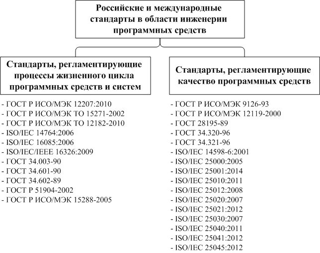 Госты российское качество. Международные стандарты российские. Стандарты регламентирующие качество программных средств. Стандарты по разработке информационных систем таблица. Стандарты по разработке информационных систем стандарты СССР.