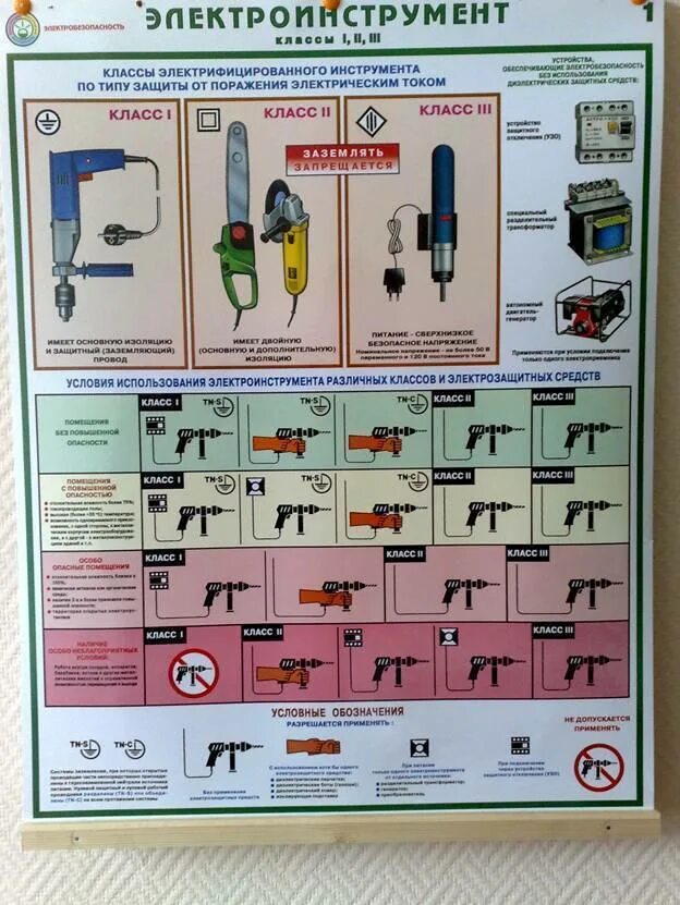Переносные электроинструменты группа электробезопасности. Нулевой класс защиты от поражения электрическим током. Классификация электробезопасности инструментов. Класс защиты электроинструмента от поражения электрическим током. Электроинструмент 1 класса защиты.