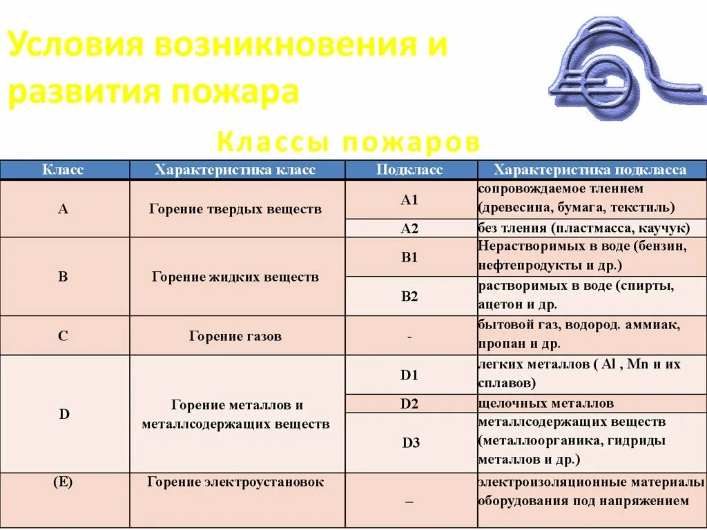 Класс пожара в электроустановках. Условия возникновения и развития пожара. Условия возникновения пожара. Горение электроустановок это класс.