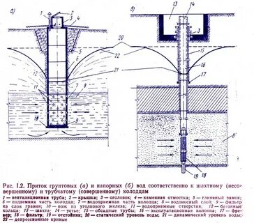 Водозабор подземных вод